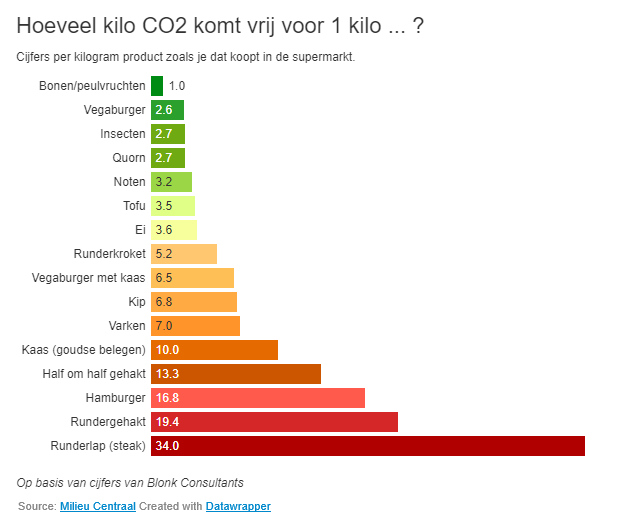 CO2 uitstoot per kilo eiwitbron